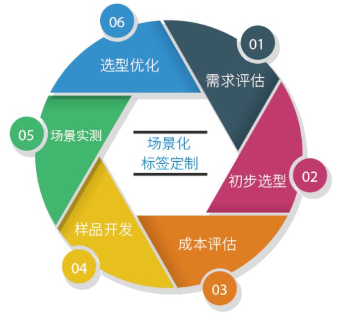 場(chǎng)景化RFID標(biāo)簽定制.jpg